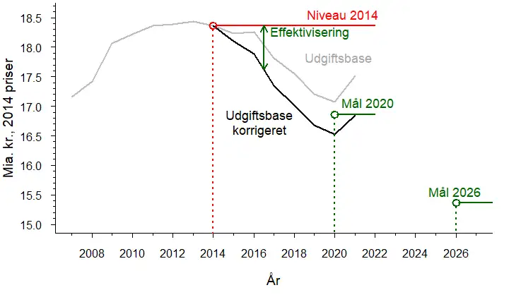 Figur med &aring;r p&aring; x-aksen og mia. kr. p&aring; y-aksen, der viser udviklingen i udgiftsbasen og den korrigerede udgiftsbase fra 2014 til 2021