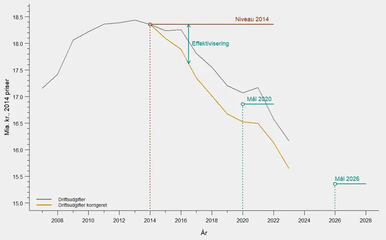 Udvikling i driftsudgifter til og med 2023. 