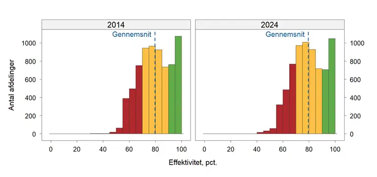 To histogrammer viser fordelingen i afdelinger, der er hhv. røde, gule og grønne i 2014 og 2024.