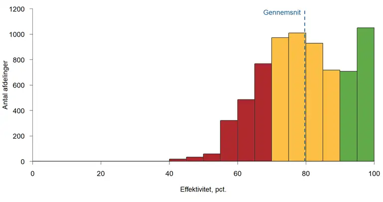 Søjlediagram, som viser fordelingen af afdelinger der er hhv. røde, gule og grønne. En stiplet streg markerer den gennemsnitlige effektivitet.